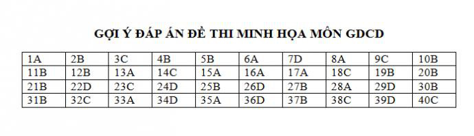Đáp án gợi ý đề thi minh họa 2017 -môn Giáo dục công dân